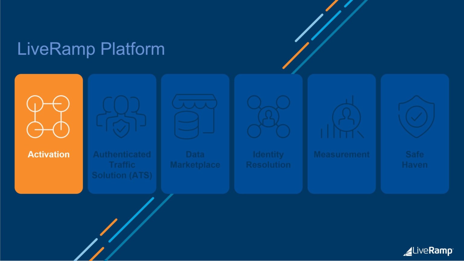 LiveRamp for Developers Recap – Session 5: Activation API | LiveRamp