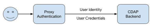 Upstream Proxy Diagram